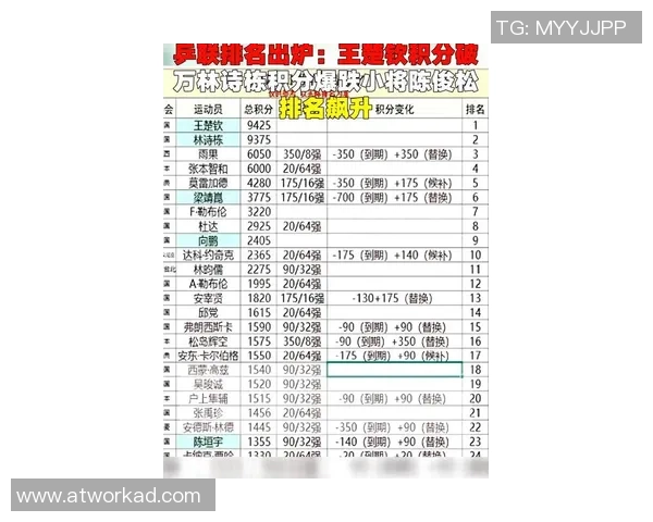 武汉乒乓球队在联合会杯积分榜上以74分稳居第一名展现强劲实力 武汉乒乓球队在联合会杯积分榜上以74分稳居第一名展现强劲实力
